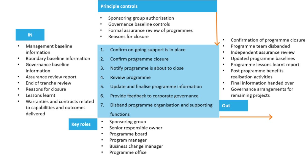 Closing a Programme Tutorial | Simplilearn