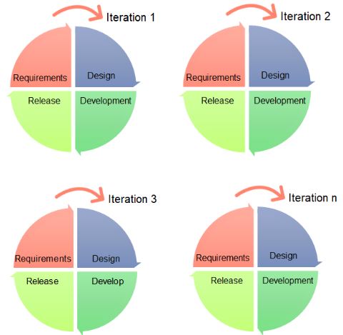 DevOps Tutorial: Learn the Basics and the Tools of the Trade