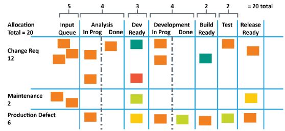 Value-Driven Delivery - Kanban Board and Earned Value Management ...