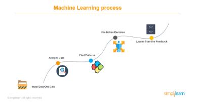 machine-learning-process