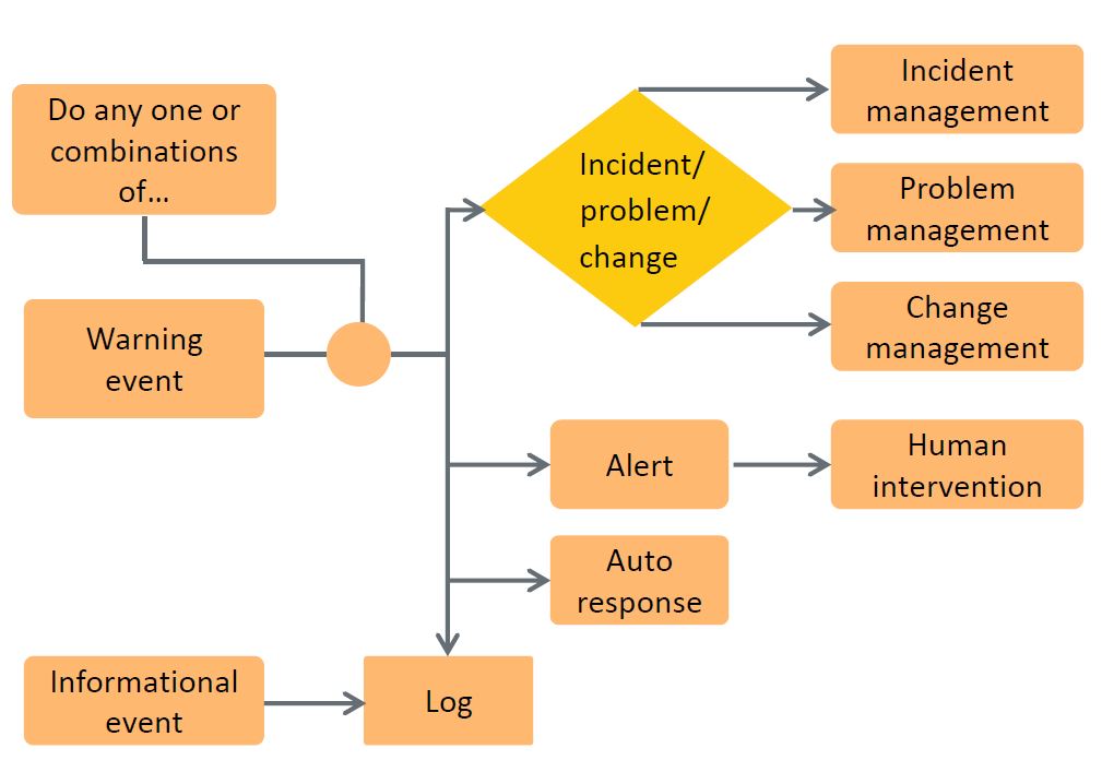 ITIL - Service Operations Processes Video Tutorial | Simplilearn