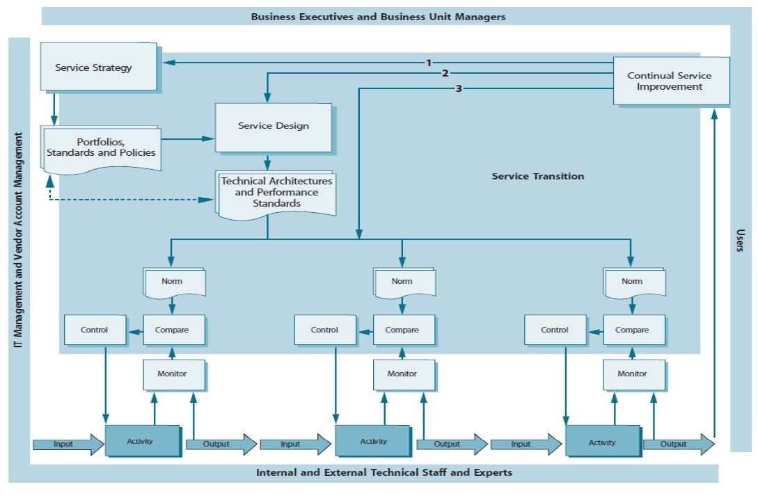 ITIL® MALC Measurement: Monitoring, Measurement, And Control