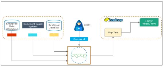 Sqoop Tutorial: Your Guide To Managing Big Data On Hadoop The Right Way