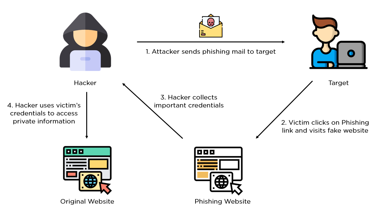 What is Phishing Attack in Cyber Security - Complete Guide