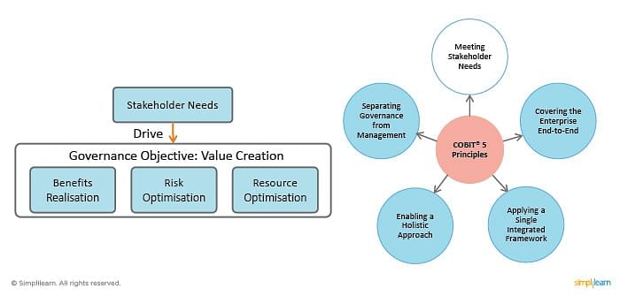 Overview of COBIT® 5 Principle 1 Tutorial | Simplilearn