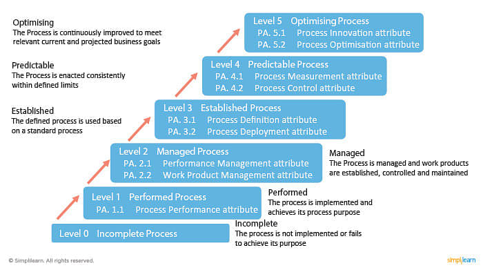 Process Attributes And Process Capability Levels Cobit5 Tutorial Simplilearn