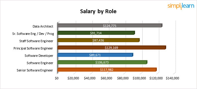 Why NoSQL Skills are Crucial to Spectacular Big Data Career | Simplilearn