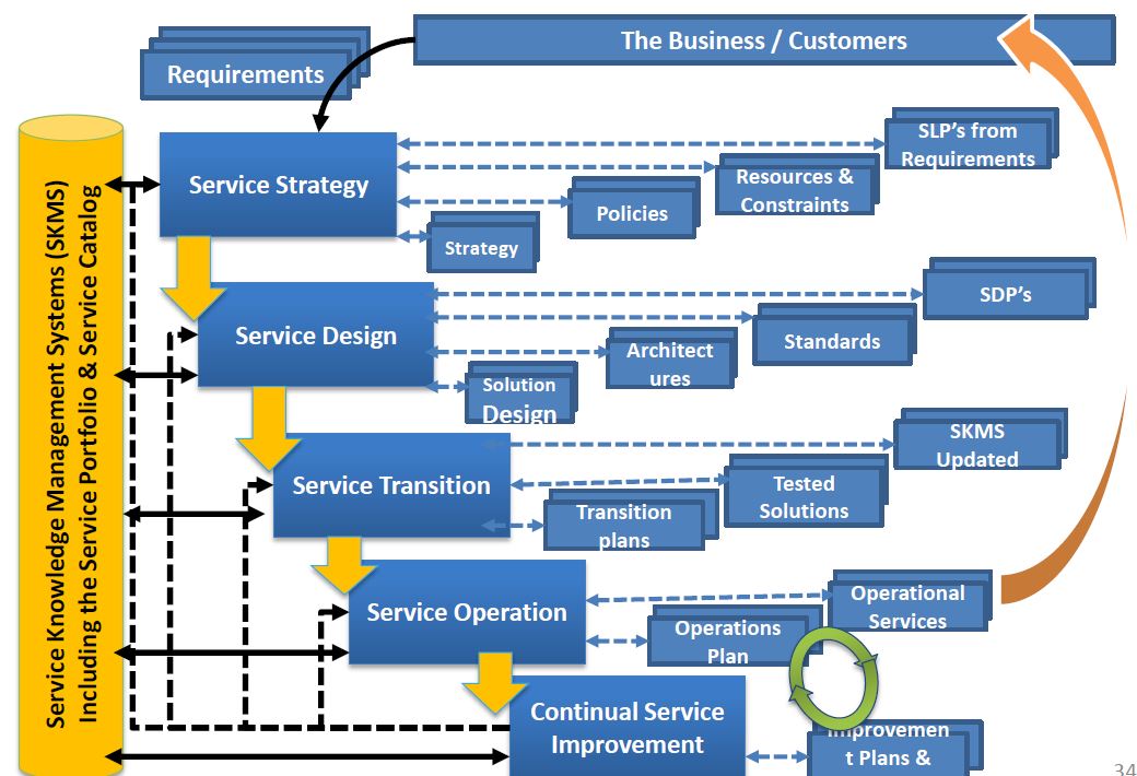 Itil Service Lifecycle Learn The Five Stages Of Itil Service Lifecycle