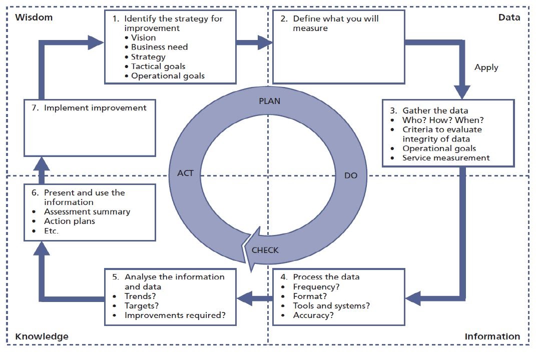 ITIL® MALC Measurement: Monitoring, Measurement, And Control