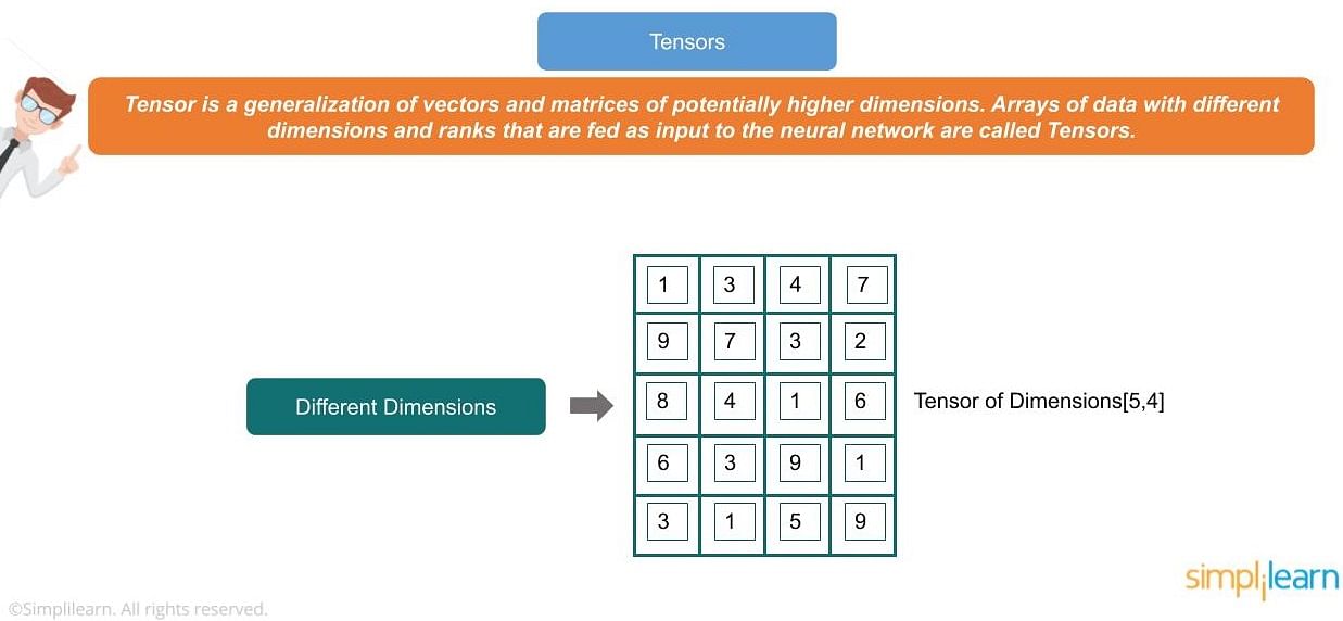 What are tensors?
