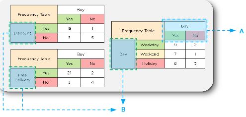 Naive Bayes Classifier | Simplilearn