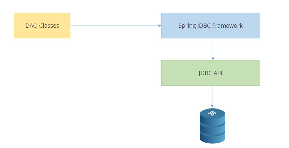 spring jdbc template tutorial