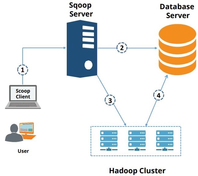 MapReduce and Sqoop Tutorial | Simplilearn