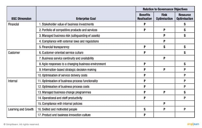 Overview of COBIT® 5 Principle 1 Tutorial | Simplilearn