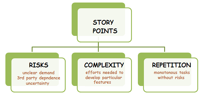 Agile Story Points Chart