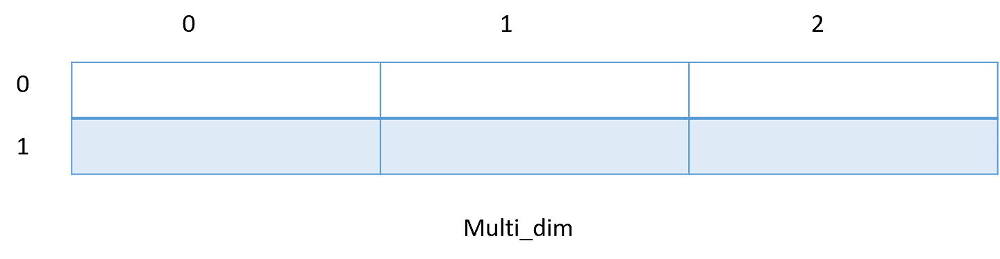 Implementation of Resizable Multidimensional Arrays in C++17