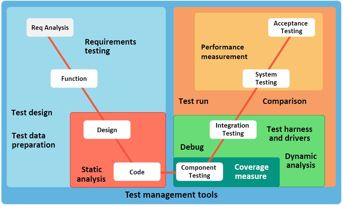 tool support for testing