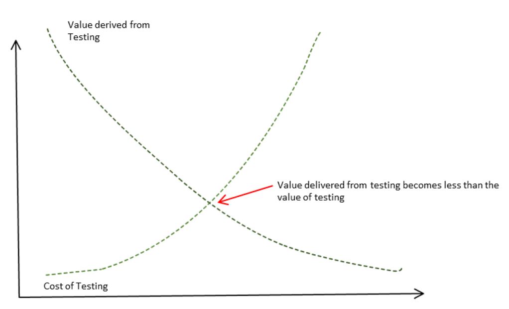 Fundamentals of Software Testing: CTFL Tutorial | Simplilearn