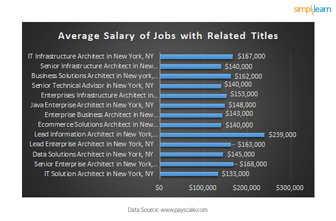 community america enterprise architect salary