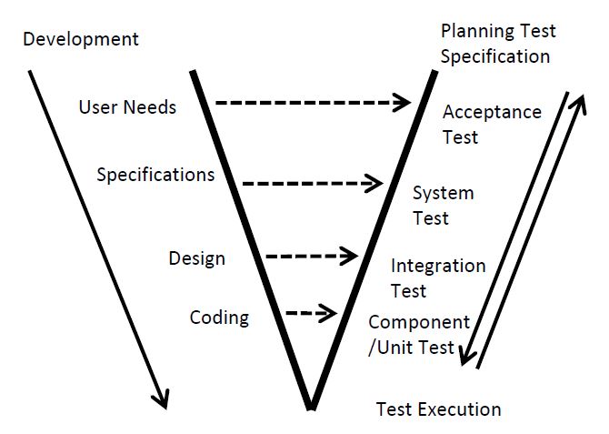 Testing Throughout The Software Life Cycle: Ctfl Tutorial 