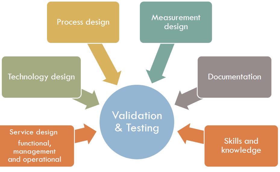 Service Validation and Testing Tutorial | Simplilearn