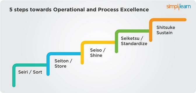 Steps to operational and process excellence