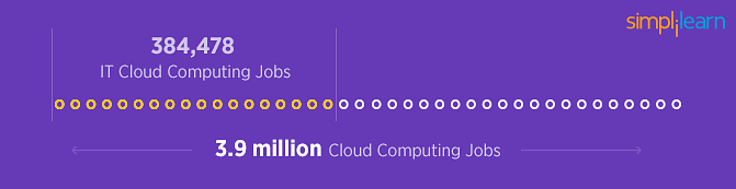 From Developer to AWS Cloud Specialist Learning Path | Simplilearn