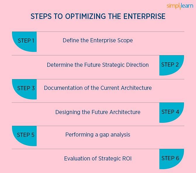 How to successfully plan your Enterprise Architecture | Simplilearn